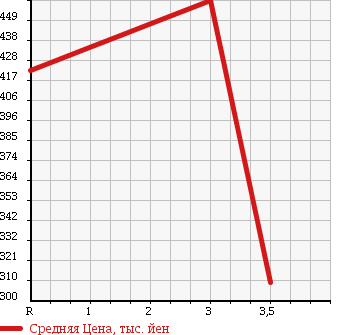 Аукционная статистика: График изменения цены MAZDA TITAN 1997 WGE4T в зависимости от аукционных оценок
