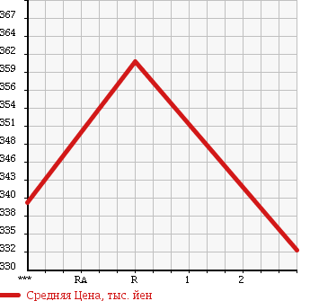 Аукционная статистика: График изменения цены MAZDA TITAN TRUCK 1997 WGEAD в зависимости от аукционных оценок