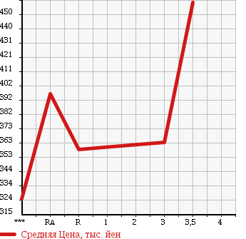 Аукционная статистика: График изменения цены MAZDA TITAN 1996 WGEAD в зависимости от аукционных оценок