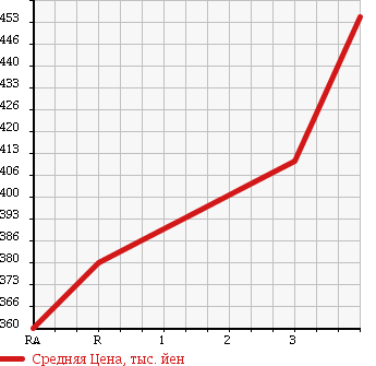 Аукционная статистика: График изменения цены MAZDA TITAN 1997 WGEAD в зависимости от аукционных оценок