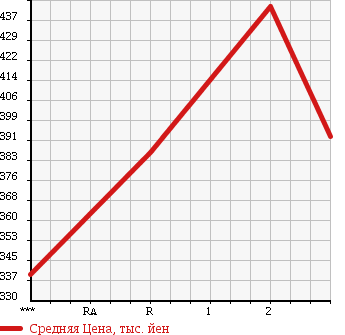 Аукционная статистика: График изменения цены MAZDA TITAN 1998 WGEAD в зависимости от аукционных оценок