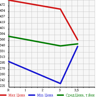 Аукционная статистика: График изменения цены MAZDA TITAN 1999 WGEAD в зависимости от аукционных оценок