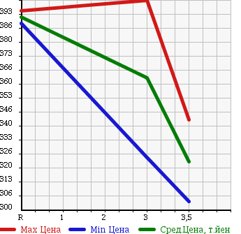 Аукционная статистика: График изменения цены MAZDA TITAN 2000 WGEAD в зависимости от аукционных оценок