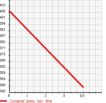 Аукционная статистика: График изменения цены MAZDA MANY UE YELLOW 1996 WGEAD в зависимости от аукционных оценок