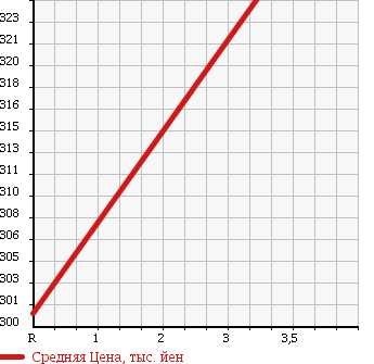 Аукционная статистика: График изменения цены MAZDA TITAN TRUCK 1996 WGEAT в зависимости от аукционных оценок