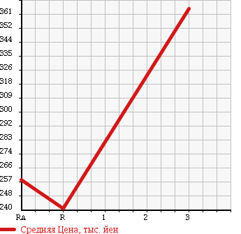 Аукционная статистика: График изменения цены MAZDA TITAN TRUCK 1998 WGEAT в зависимости от аукционных оценок