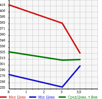 Аукционная статистика: График изменения цены MAZDA TITAN 1996 WGEAT в зависимости от аукционных оценок