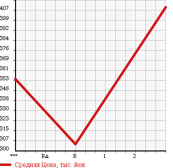 Аукционная статистика: График изменения цены MAZDA TITAN 1997 WGEAT в зависимости от аукционных оценок