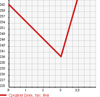 Аукционная статистика: График изменения цены MAZDA TITAN 1999 WGEAT в зависимости от аукционных оценок