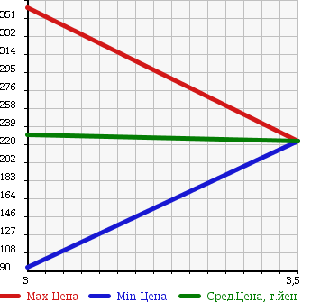 Аукционная статистика: График изменения цены MAZDA TITAN 2000 WGEAT в зависимости от аукционных оценок