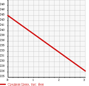 Аукционная статистика: График изменения цены MAZDA TITAN 1990 WGFAD в зависимости от аукционных оценок