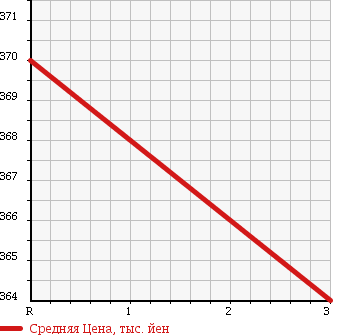 Аукционная статистика: График изменения цены MAZDA TITAN 1996 WGFAK в зависимости от аукционных оценок