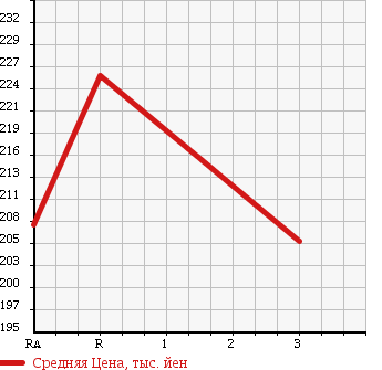 Аукционная статистика: График изменения цены MAZDA TITAN TRUCK 1990 WGFAT в зависимости от аукционных оценок