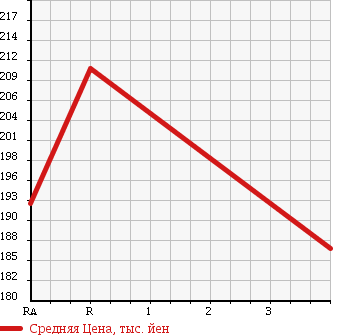 Аукционная статистика: График изменения цены MAZDA TITAN TRUCK 1993 WGFAT в зависимости от аукционных оценок