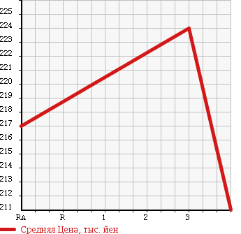 Аукционная статистика: График изменения цены MAZDA TITAN TRUCK 1994 WGFAT в зависимости от аукционных оценок