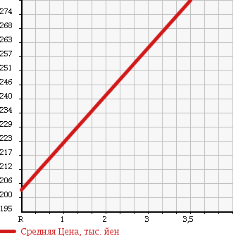 Аукционная статистика: График изменения цены MAZDA TITAN 1989 WGFAT в зависимости от аукционных оценок