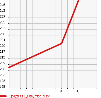 Аукционная статистика: График изменения цены MAZDA TITAN 1990 WGFAT в зависимости от аукционных оценок