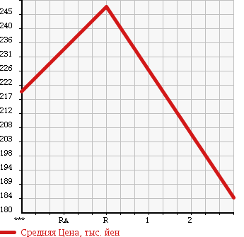 Аукционная статистика: График изменения цены MAZDA TITAN 1992 WGFAT в зависимости от аукционных оценок