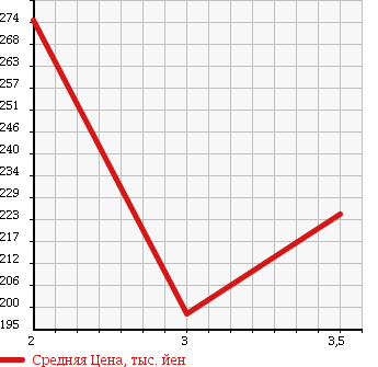 Аукционная статистика: График изменения цены MAZDA TITAN 1993 WGFAT в зависимости от аукционных оценок