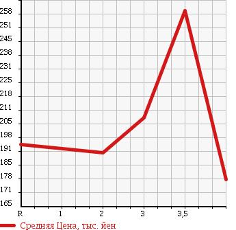 Аукционная статистика: График изменения цены MAZDA TITAN 1995 WGFAT в зависимости от аукционных оценок