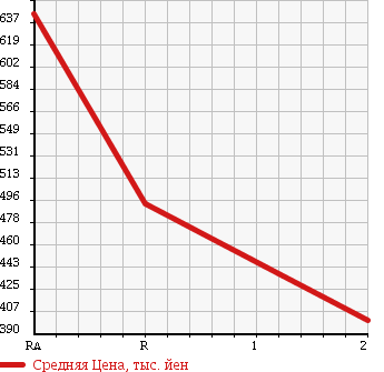 Аукционная статистика: График изменения цены MAZDA TITAN TRUCK 1989 WGL4T в зависимости от аукционных оценок