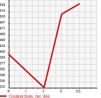 Аукционная статистика: График изменения цены MAZDA TITAN 1990 WGL4T в зависимости от аукционных оценок