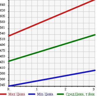 Аукционная статистика: График изменения цены MAZDA TITAN 1992 WGL4T в зависимости от аукционных оценок