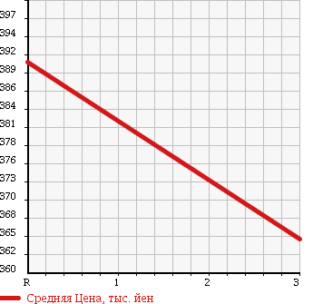 Аукционная статистика: График изменения цены MAZDA TITAN 1993 WGL4T в зависимости от аукционных оценок