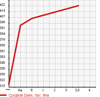 Аукционная статистика: График изменения цены MAZDA TITAN TRUCK 1989 WGLAD в зависимости от аукционных оценок