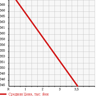 Аукционная статистика: График изменения цены MAZDA TITAN TRUCK 1990 WGLAD в зависимости от аукционных оценок