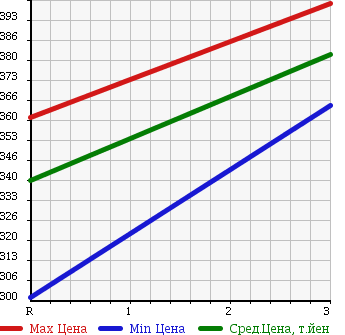 Аукционная статистика: График изменения цены MAZDA TITAN TRUCK 1991 WGLAD в зависимости от аукционных оценок
