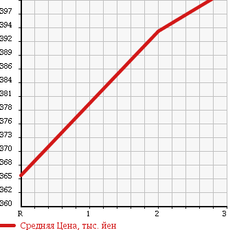 Аукционная статистика: График изменения цены MAZDA TITAN TRUCK 1993 WGLAD в зависимости от аукционных оценок