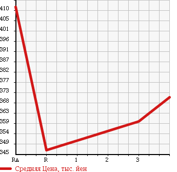 Аукционная статистика: График изменения цены MAZDA TITAN TRUCK 1994 WGLAD в зависимости от аукционных оценок