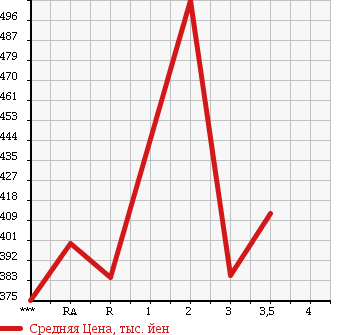 Аукционная статистика: График изменения цены MAZDA TITAN 1992 WGLAD в зависимости от аукционных оценок