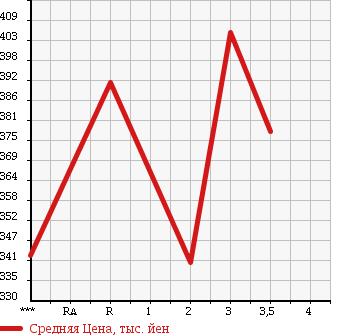 Аукционная статистика: График изменения цены MAZDA TITAN 1993 WGLAD в зависимости от аукционных оценок
