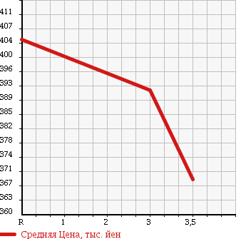 Аукционная статистика: График изменения цены MAZDA MANY UE YELLOW 1992 WGLAD в зависимости от аукционных оценок