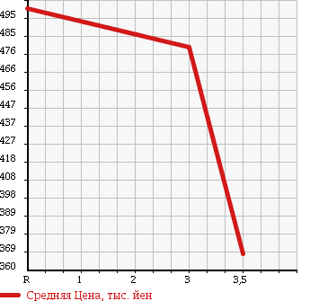 Аукционная статистика: График изменения цены MAZDA MANY UE YELLOW 1994 WGLAD в зависимости от аукционных оценок