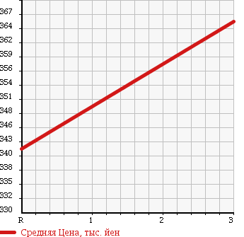 Аукционная статистика: График изменения цены MAZDA TITAN DUMP 1990 WGLAD в зависимости от аукционных оценок