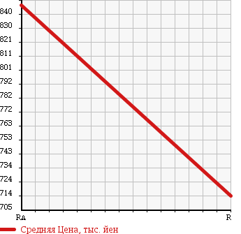 Аукционная статистика: График изменения цены MAZDA TITAN TRUCK 1992 WGLAN в зависимости от аукционных оценок