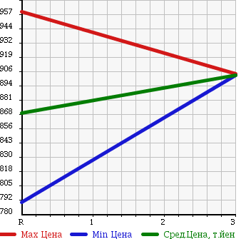 Аукционная статистика: График изменения цены MAZDA TITAN 1990 WGLAN в зависимости от аукционных оценок
