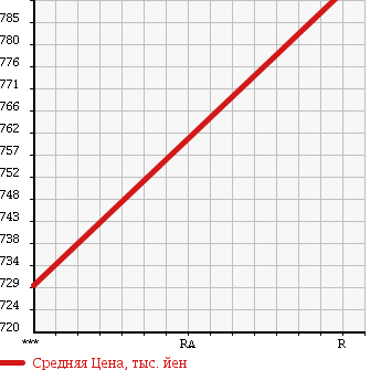 Аукционная статистика: График изменения цены MAZDA TITAN 1991 WGLAN в зависимости от аукционных оценок