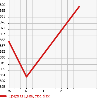 Аукционная статистика: График изменения цены MAZDA TITAN 1992 WGLAN в зависимости от аукционных оценок
