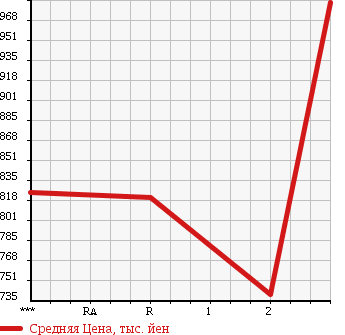 Аукционная статистика: График изменения цены MAZDA TITAN 1993 WGLAN в зависимости от аукционных оценок