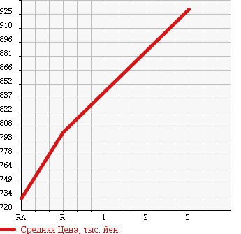 Аукционная статистика: График изменения цены MAZDA TITAN 1994 WGLAN в зависимости от аукционных оценок