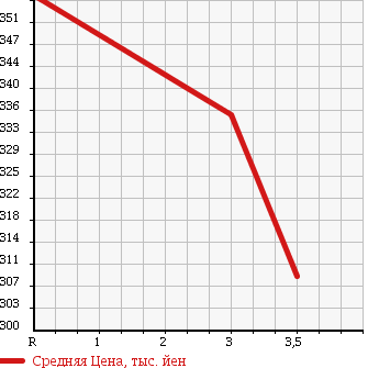 Аукционная статистика: График изменения цены MAZDA TITAN TRUCK 1994 WGLAT в зависимости от аукционных оценок