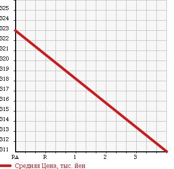 Аукционная статистика: График изменения цены MAZDA TITAN TRUCK 1995 WGLAT в зависимости от аукционных оценок
