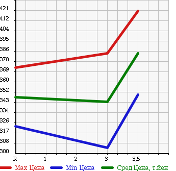 Аукционная статистика: График изменения цены MAZDA TITAN 1990 WGLAT в зависимости от аукционных оценок