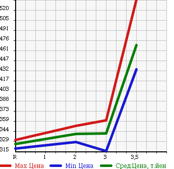 Аукционная статистика: График изменения цены MAZDA TITAN 1992 WGLAT в зависимости от аукционных оценок