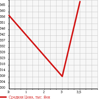 Аукционная статистика: График изменения цены MAZDA TITAN 1993 WGLAT в зависимости от аукционных оценок