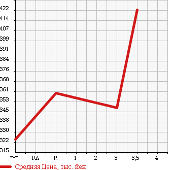 Аукционная статистика: График изменения цены MAZDA TITAN 1995 WGLAT в зависимости от аукционных оценок